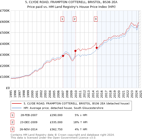 5, CLYDE ROAD, FRAMPTON COTTERELL, BRISTOL, BS36 2EA: Price paid vs HM Land Registry's House Price Index