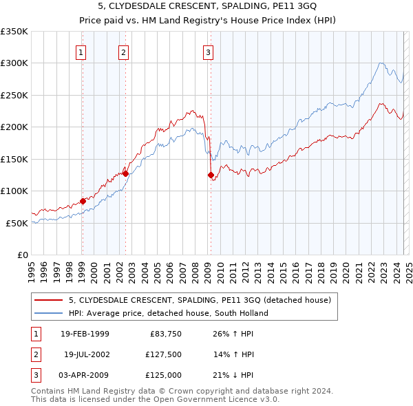 5, CLYDESDALE CRESCENT, SPALDING, PE11 3GQ: Price paid vs HM Land Registry's House Price Index