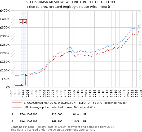 5, COACHMAN MEADOW, WELLINGTON, TELFORD, TF1 3PG: Price paid vs HM Land Registry's House Price Index