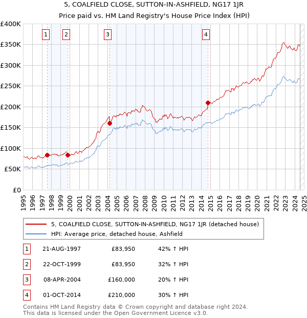 5, COALFIELD CLOSE, SUTTON-IN-ASHFIELD, NG17 1JR: Price paid vs HM Land Registry's House Price Index