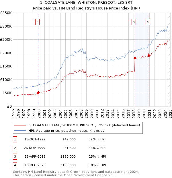 5, COALGATE LANE, WHISTON, PRESCOT, L35 3RT: Price paid vs HM Land Registry's House Price Index