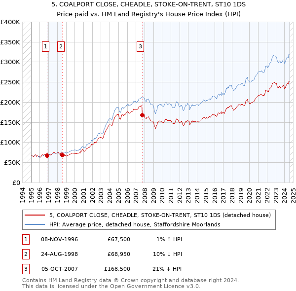 5, COALPORT CLOSE, CHEADLE, STOKE-ON-TRENT, ST10 1DS: Price paid vs HM Land Registry's House Price Index