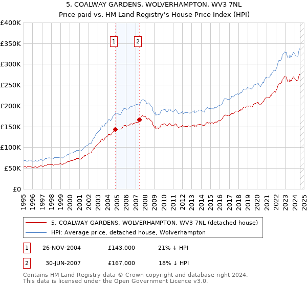 5, COALWAY GARDENS, WOLVERHAMPTON, WV3 7NL: Price paid vs HM Land Registry's House Price Index