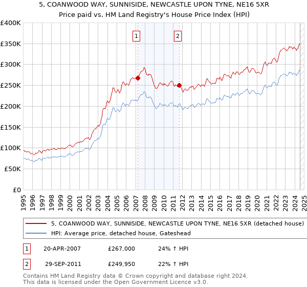 5, COANWOOD WAY, SUNNISIDE, NEWCASTLE UPON TYNE, NE16 5XR: Price paid vs HM Land Registry's House Price Index