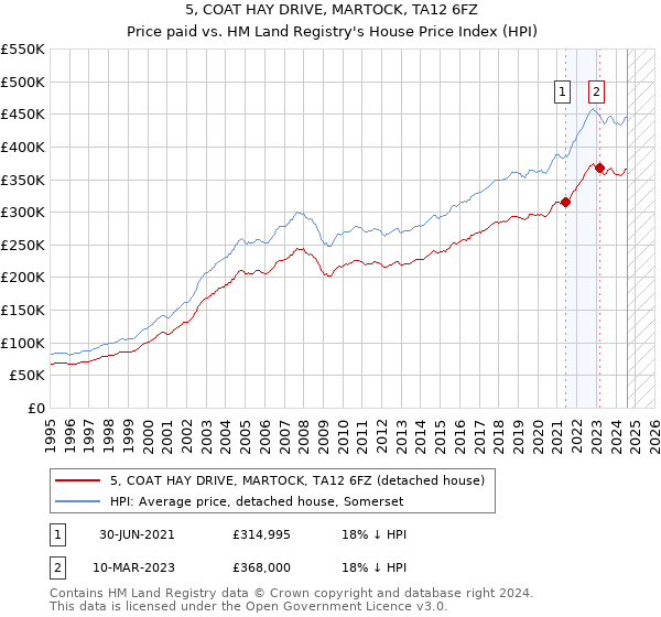 5, COAT HAY DRIVE, MARTOCK, TA12 6FZ: Price paid vs HM Land Registry's House Price Index