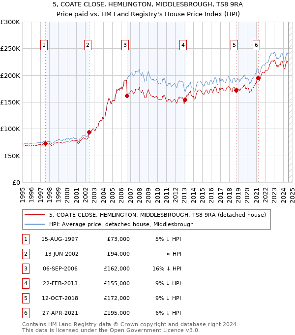 5, COATE CLOSE, HEMLINGTON, MIDDLESBROUGH, TS8 9RA: Price paid vs HM Land Registry's House Price Index