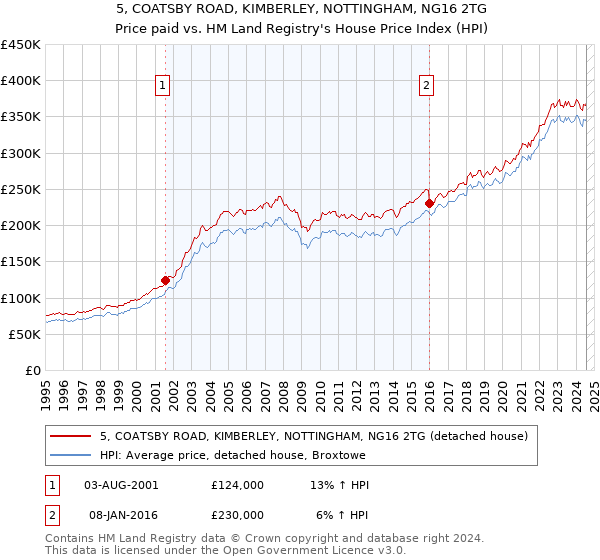 5, COATSBY ROAD, KIMBERLEY, NOTTINGHAM, NG16 2TG: Price paid vs HM Land Registry's House Price Index