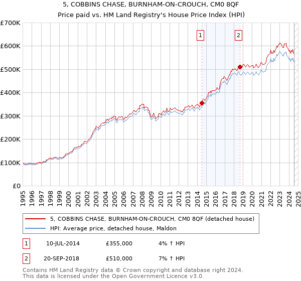 5, COBBINS CHASE, BURNHAM-ON-CROUCH, CM0 8QF: Price paid vs HM Land Registry's House Price Index