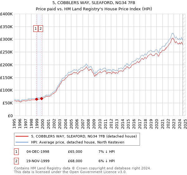 5, COBBLERS WAY, SLEAFORD, NG34 7FB: Price paid vs HM Land Registry's House Price Index