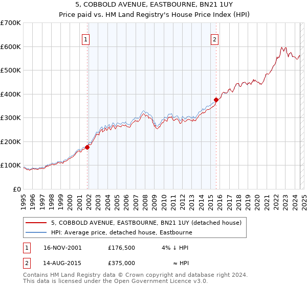 5, COBBOLD AVENUE, EASTBOURNE, BN21 1UY: Price paid vs HM Land Registry's House Price Index