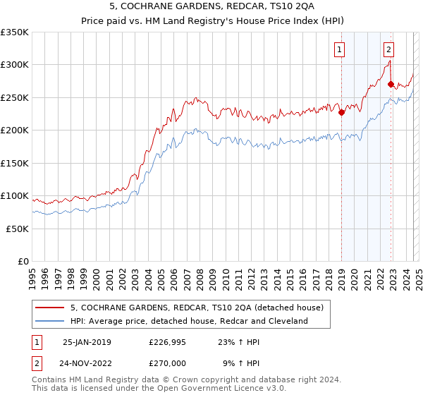 5, COCHRANE GARDENS, REDCAR, TS10 2QA: Price paid vs HM Land Registry's House Price Index