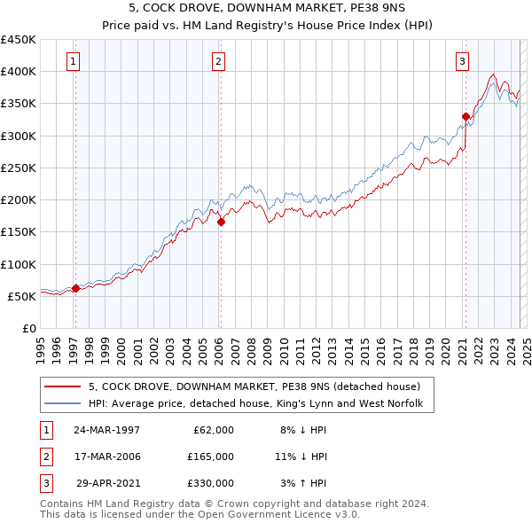 5, COCK DROVE, DOWNHAM MARKET, PE38 9NS: Price paid vs HM Land Registry's House Price Index