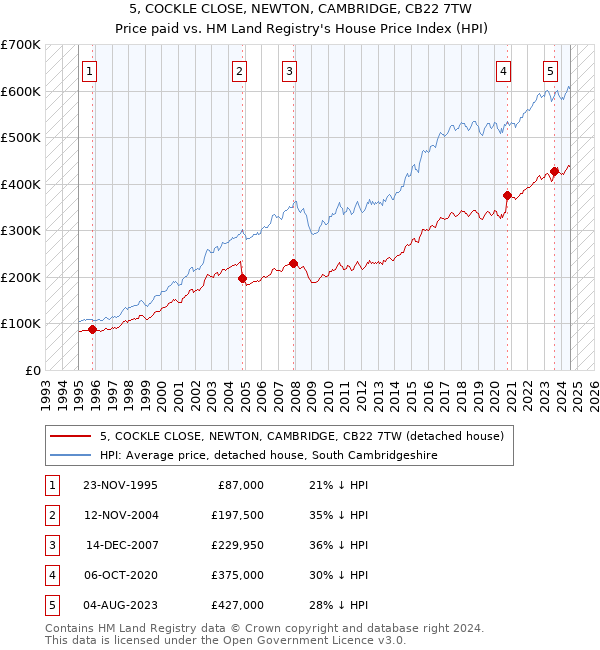 5, COCKLE CLOSE, NEWTON, CAMBRIDGE, CB22 7TW: Price paid vs HM Land Registry's House Price Index