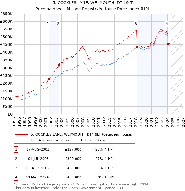 5, COCKLES LANE, WEYMOUTH, DT4 9LT: Price paid vs HM Land Registry's House Price Index