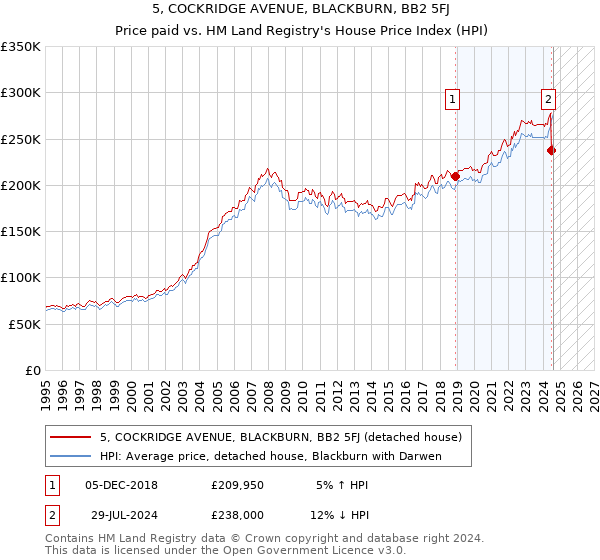 5, COCKRIDGE AVENUE, BLACKBURN, BB2 5FJ: Price paid vs HM Land Registry's House Price Index