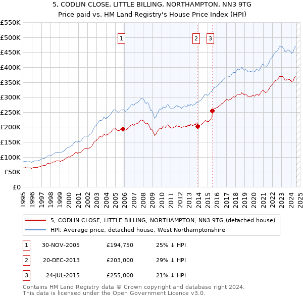 5, CODLIN CLOSE, LITTLE BILLING, NORTHAMPTON, NN3 9TG: Price paid vs HM Land Registry's House Price Index