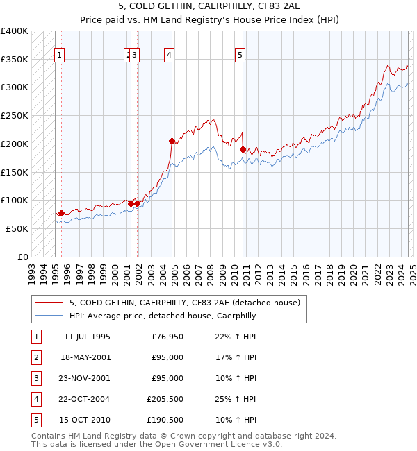 5, COED GETHIN, CAERPHILLY, CF83 2AE: Price paid vs HM Land Registry's House Price Index