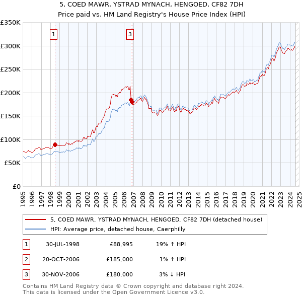 5, COED MAWR, YSTRAD MYNACH, HENGOED, CF82 7DH: Price paid vs HM Land Registry's House Price Index