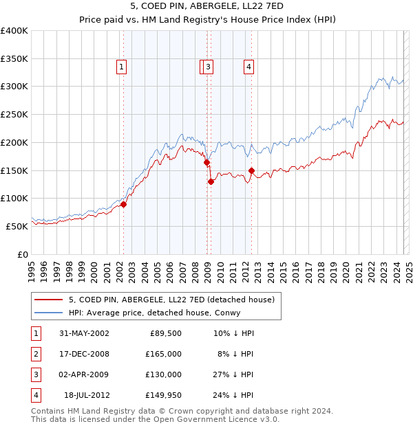 5, COED PIN, ABERGELE, LL22 7ED: Price paid vs HM Land Registry's House Price Index