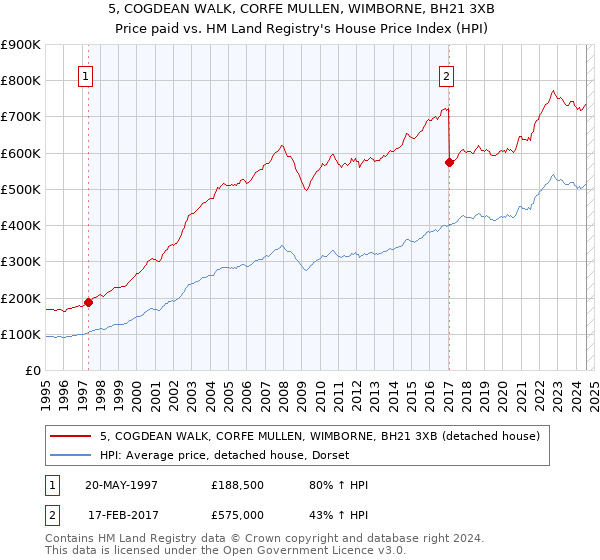 5, COGDEAN WALK, CORFE MULLEN, WIMBORNE, BH21 3XB: Price paid vs HM Land Registry's House Price Index