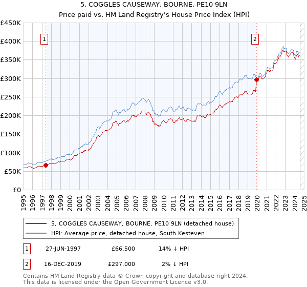 5, COGGLES CAUSEWAY, BOURNE, PE10 9LN: Price paid vs HM Land Registry's House Price Index