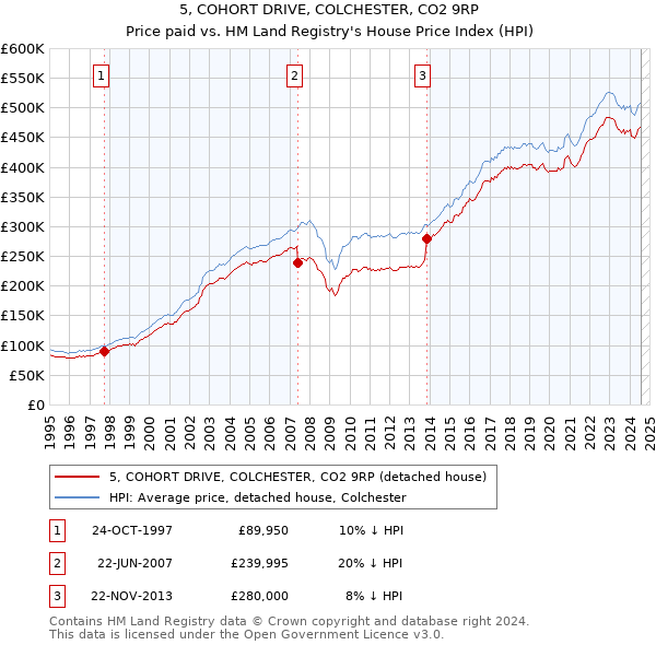 5, COHORT DRIVE, COLCHESTER, CO2 9RP: Price paid vs HM Land Registry's House Price Index