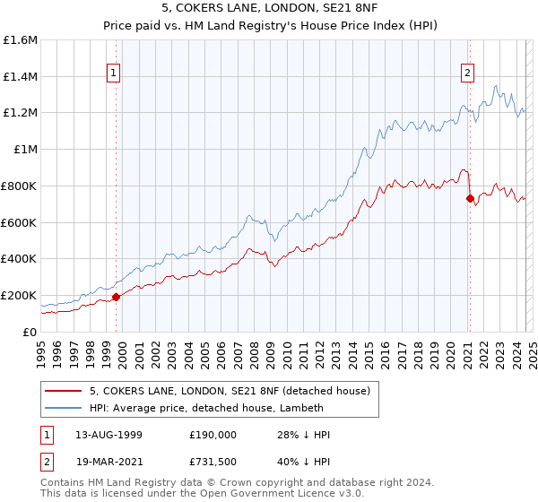 5, COKERS LANE, LONDON, SE21 8NF: Price paid vs HM Land Registry's House Price Index