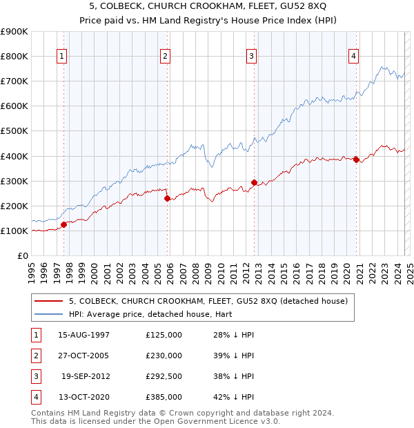 5, COLBECK, CHURCH CROOKHAM, FLEET, GU52 8XQ: Price paid vs HM Land Registry's House Price Index