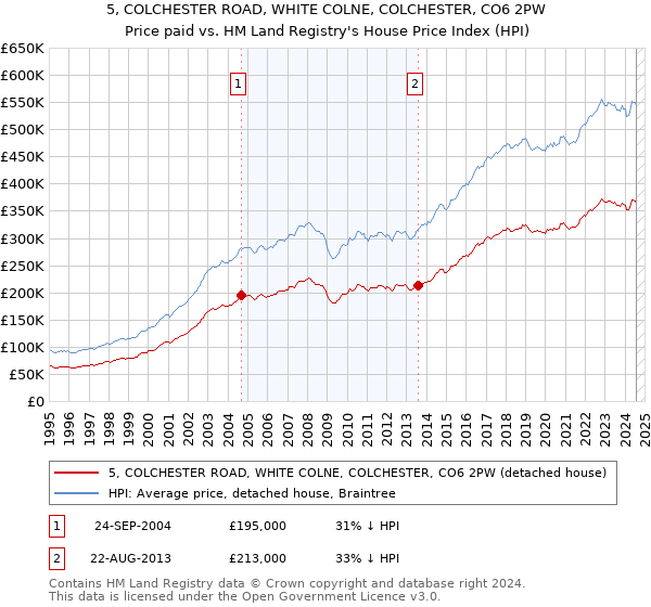 5, COLCHESTER ROAD, WHITE COLNE, COLCHESTER, CO6 2PW: Price paid vs HM Land Registry's House Price Index