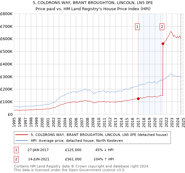 5, COLDRONS WAY, BRANT BROUGHTON, LINCOLN, LN5 0FE: Price paid vs HM Land Registry's House Price Index