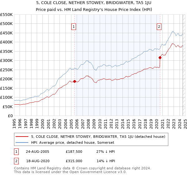 5, COLE CLOSE, NETHER STOWEY, BRIDGWATER, TA5 1JU: Price paid vs HM Land Registry's House Price Index