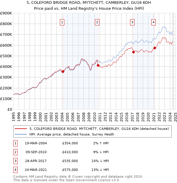 5, COLEFORD BRIDGE ROAD, MYTCHETT, CAMBERLEY, GU16 6DH: Price paid vs HM Land Registry's House Price Index