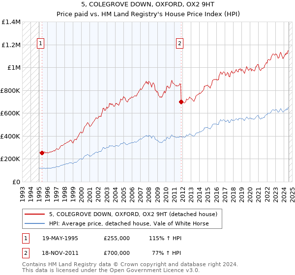 5, COLEGROVE DOWN, OXFORD, OX2 9HT: Price paid vs HM Land Registry's House Price Index