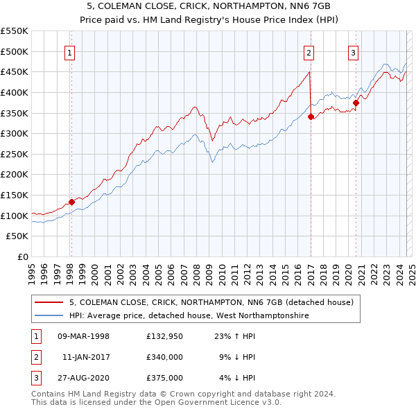 5, COLEMAN CLOSE, CRICK, NORTHAMPTON, NN6 7GB: Price paid vs HM Land Registry's House Price Index