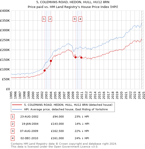 5, COLEMANS ROAD, HEDON, HULL, HU12 8RN: Price paid vs HM Land Registry's House Price Index