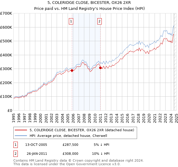 5, COLERIDGE CLOSE, BICESTER, OX26 2XR: Price paid vs HM Land Registry's House Price Index