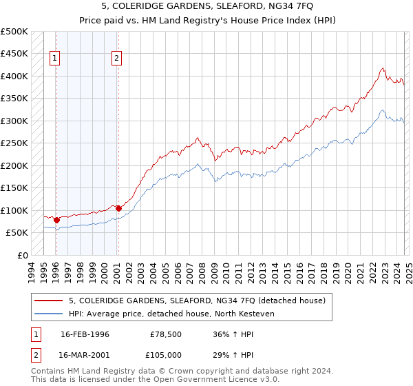 5, COLERIDGE GARDENS, SLEAFORD, NG34 7FQ: Price paid vs HM Land Registry's House Price Index