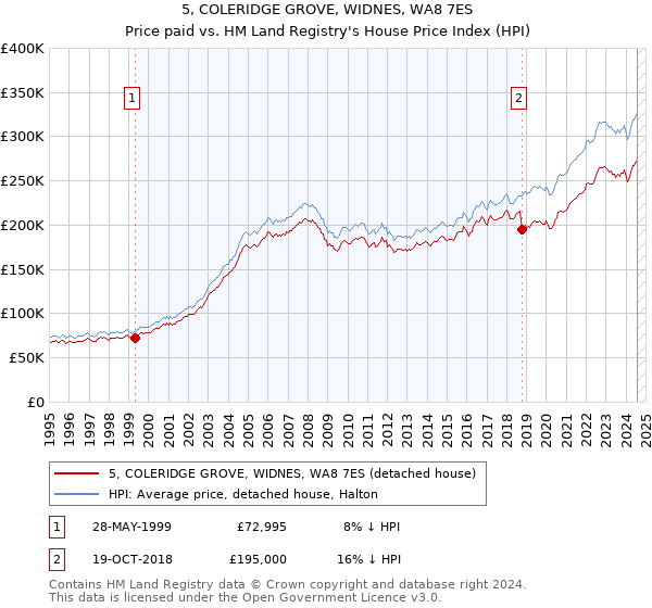 5, COLERIDGE GROVE, WIDNES, WA8 7ES: Price paid vs HM Land Registry's House Price Index