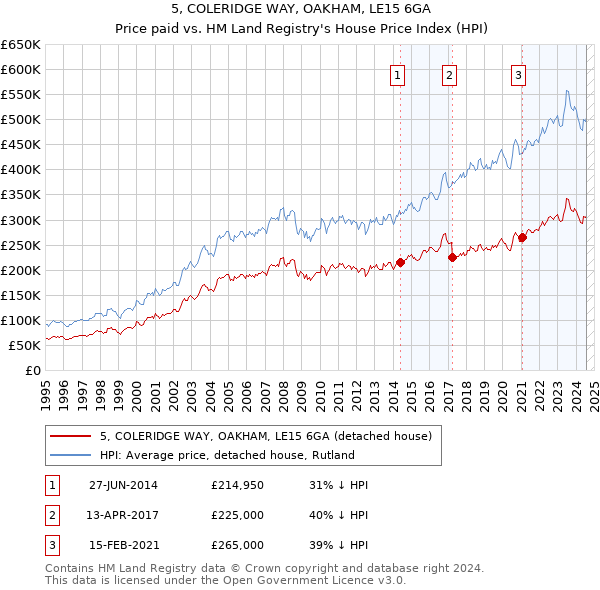 5, COLERIDGE WAY, OAKHAM, LE15 6GA: Price paid vs HM Land Registry's House Price Index