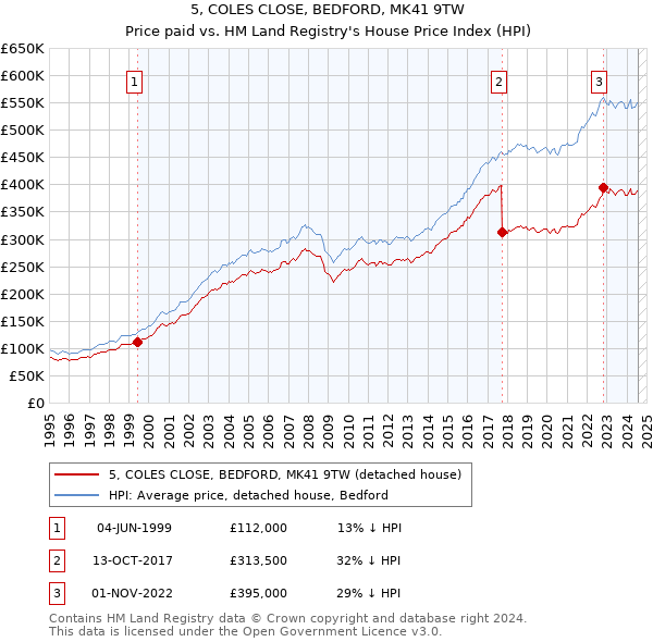 5, COLES CLOSE, BEDFORD, MK41 9TW: Price paid vs HM Land Registry's House Price Index