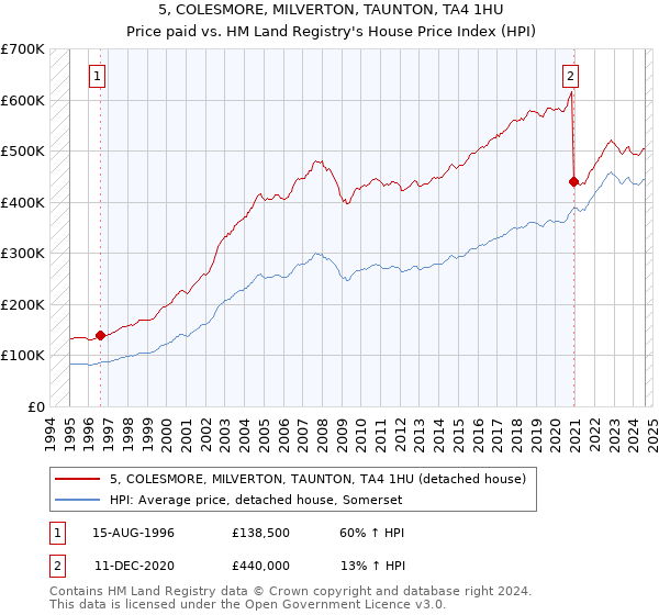 5, COLESMORE, MILVERTON, TAUNTON, TA4 1HU: Price paid vs HM Land Registry's House Price Index