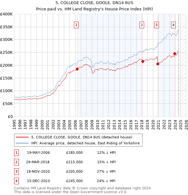 5, COLLEGE CLOSE, GOOLE, DN14 6US: Price paid vs HM Land Registry's House Price Index