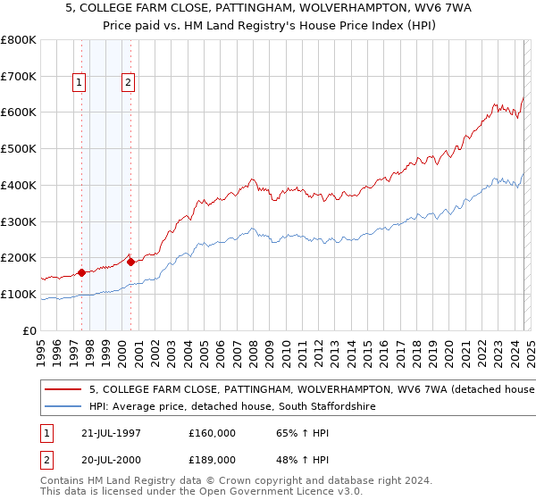 5, COLLEGE FARM CLOSE, PATTINGHAM, WOLVERHAMPTON, WV6 7WA: Price paid vs HM Land Registry's House Price Index