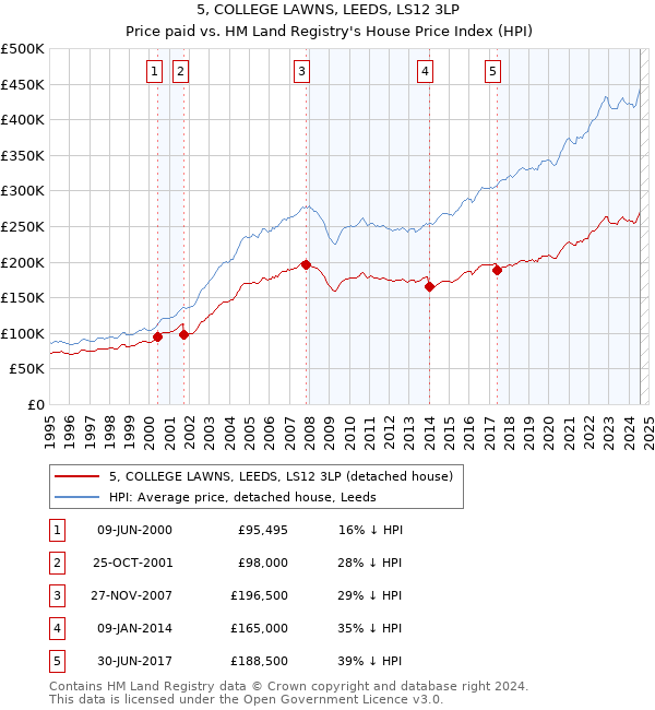 5, COLLEGE LAWNS, LEEDS, LS12 3LP: Price paid vs HM Land Registry's House Price Index