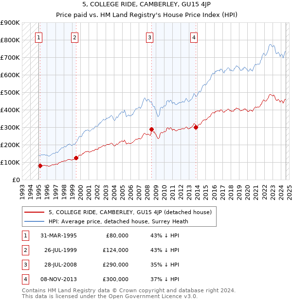 5, COLLEGE RIDE, CAMBERLEY, GU15 4JP: Price paid vs HM Land Registry's House Price Index