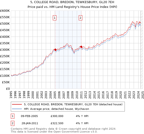 5, COLLEGE ROAD, BREDON, TEWKESBURY, GL20 7EH: Price paid vs HM Land Registry's House Price Index