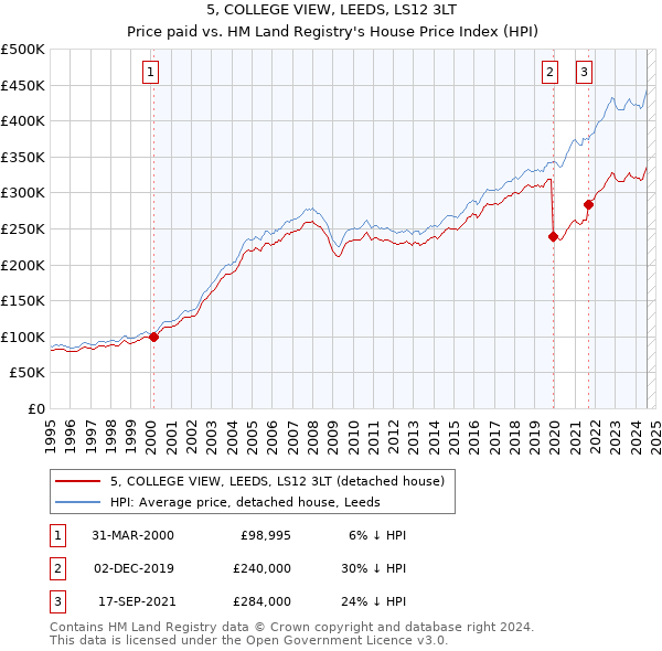 5, COLLEGE VIEW, LEEDS, LS12 3LT: Price paid vs HM Land Registry's House Price Index