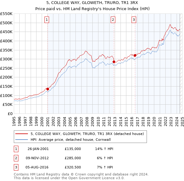 5, COLLEGE WAY, GLOWETH, TRURO, TR1 3RX: Price paid vs HM Land Registry's House Price Index