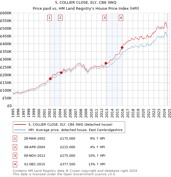 5, COLLIER CLOSE, ELY, CB6 3WQ: Price paid vs HM Land Registry's House Price Index