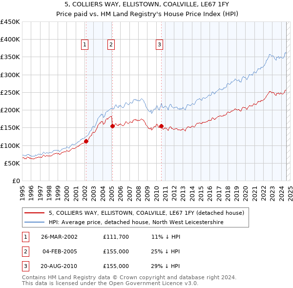 5, COLLIERS WAY, ELLISTOWN, COALVILLE, LE67 1FY: Price paid vs HM Land Registry's House Price Index